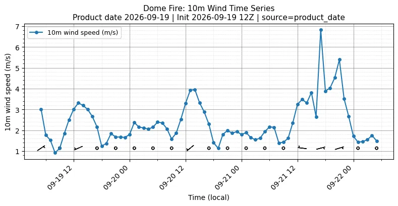 Surface Wind Timeseries