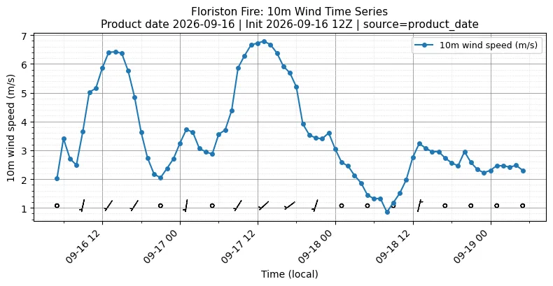 Surface Wind Timeseries