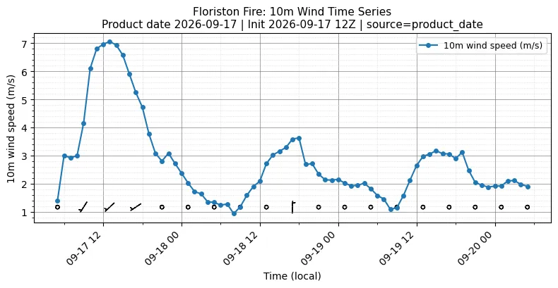 Surface Wind Timeseries