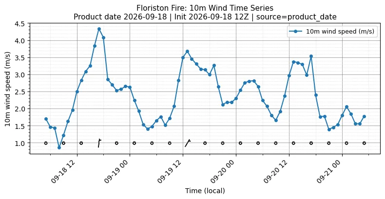 Surface Wind Timeseries