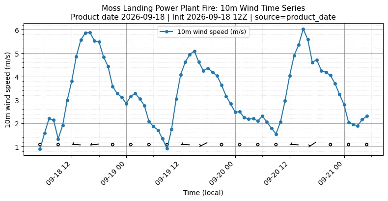 Surface Wind Timeseries