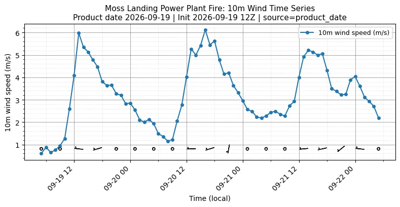 Surface Wind Timeseries