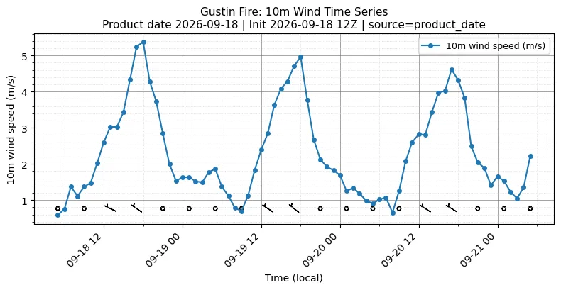 Surface Wind Timeseries