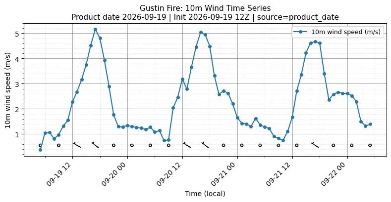 Surface Wind Timeseries